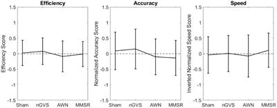 Effects of additive sensory noise on cognition